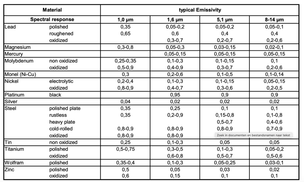What is Emissivity Infrared Pedak Meettechniek