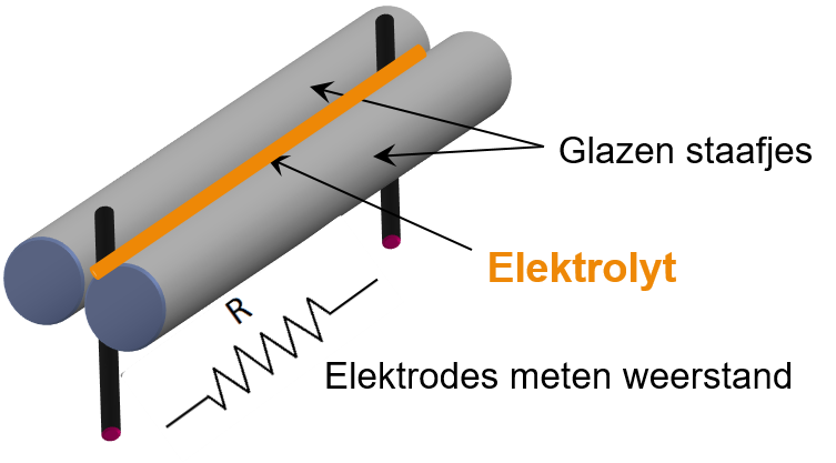 Meetprincipe - elektrolitysche meting